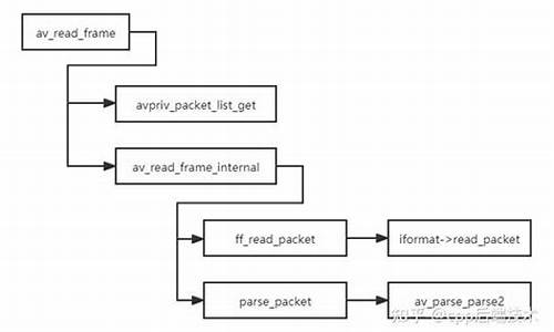 avreadframe 源码分析